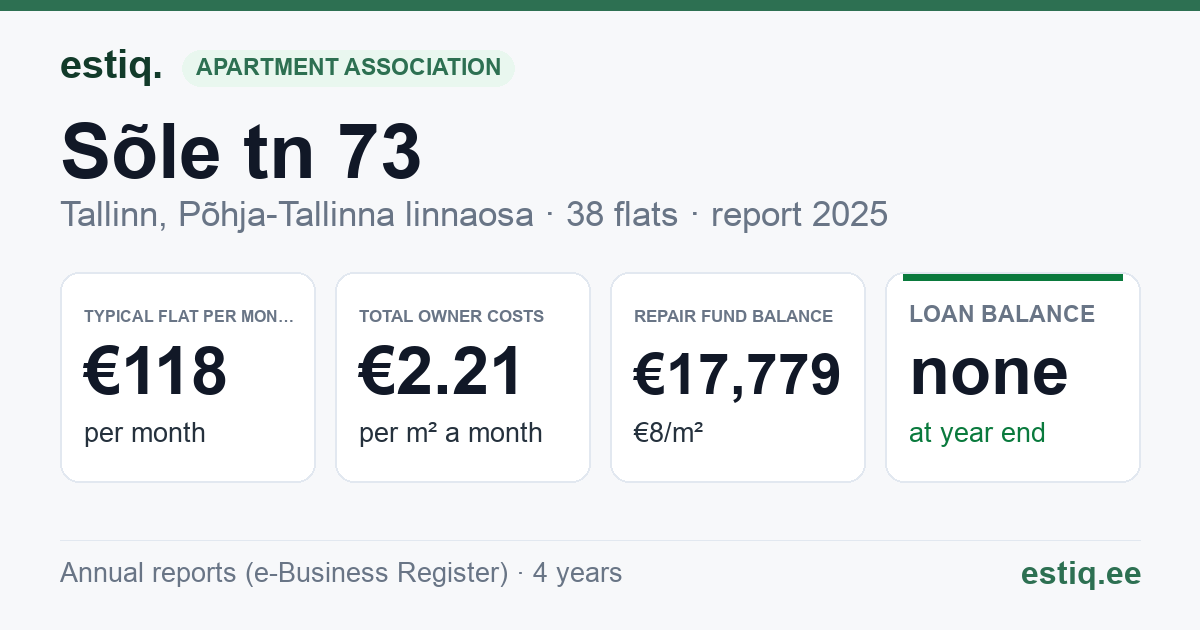Tallinn, Sõle tn 73 korteriühistu: key figures 2025 — typical flat €118 a month