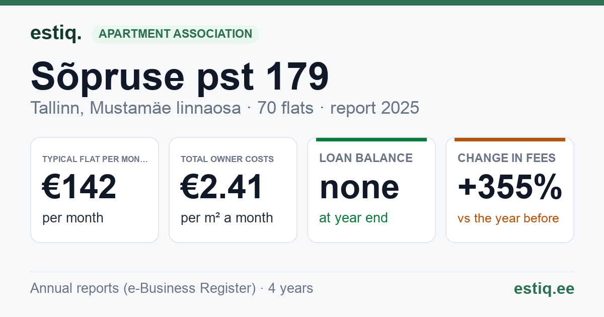 Tallinn, Sõpruse pst 179 korteriühistu: key figures 2025 — typical flat €142 a month