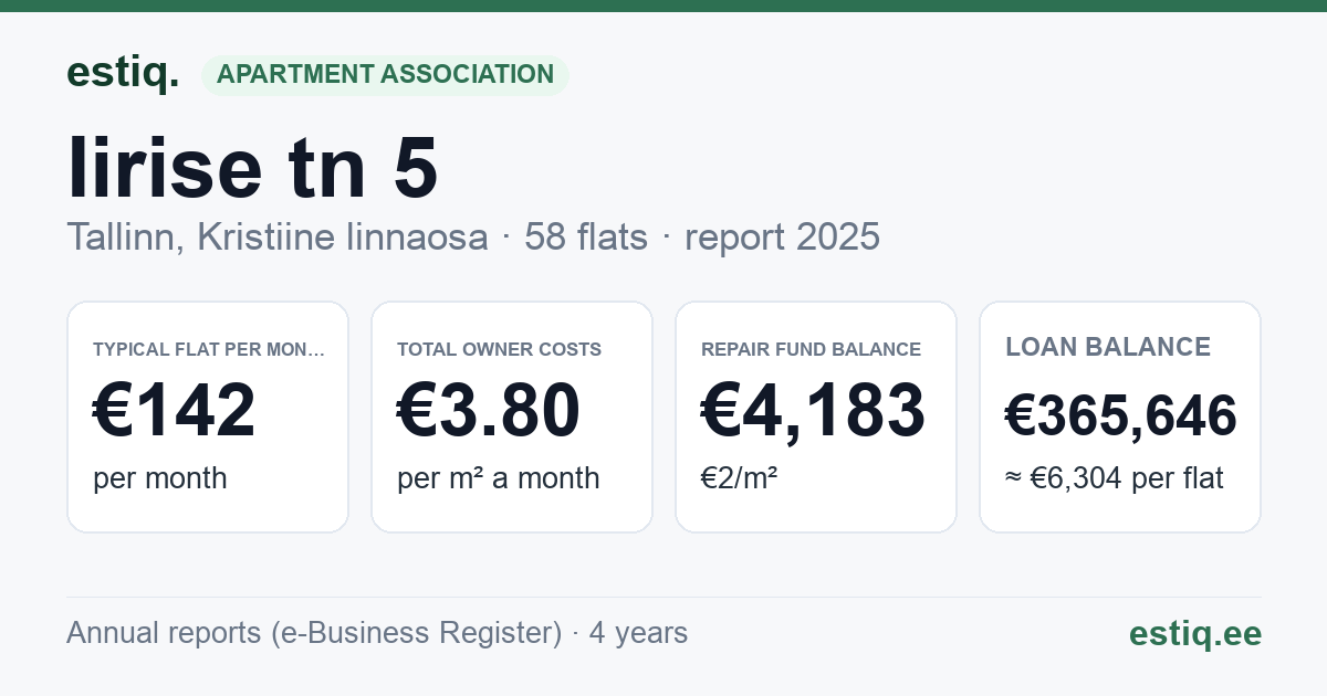 Tallinn, Iirise tn 5 korteriühistu: key figures 2025 — typical flat €142 a month