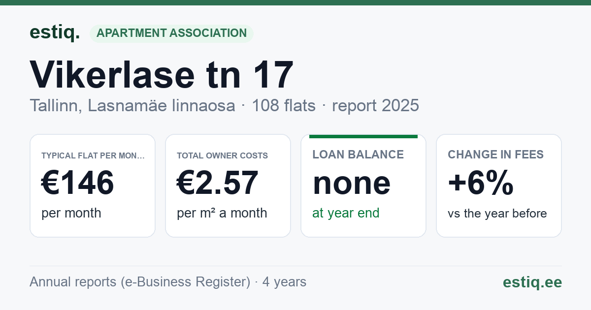 Tallinn, Vikerlase tn 17 korteriühistu: key figures 2025 — typical flat €146 a month