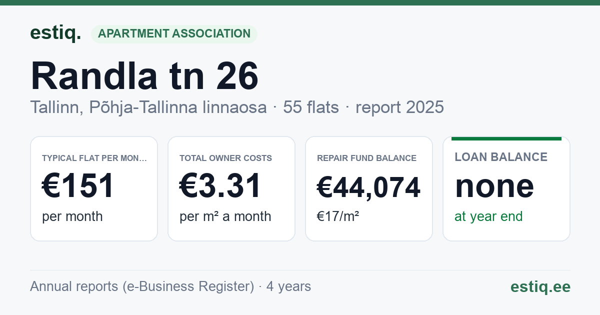 Tallinn, Randla tn 26 korteriühistu: key figures 2025 — typical flat €151 a month