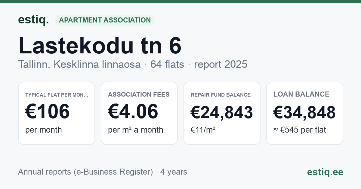 Tallinn, Lastekodu tn 6 korteriühistu: key figures 2025 — typical flat €106 a month