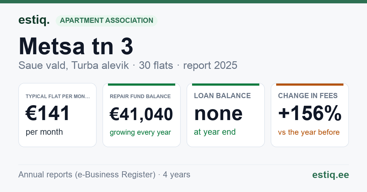 Saue vald, Riisipere alevik, Metsa tn 3 korteriühistu: key figures 2025 — typical flat €141 a month