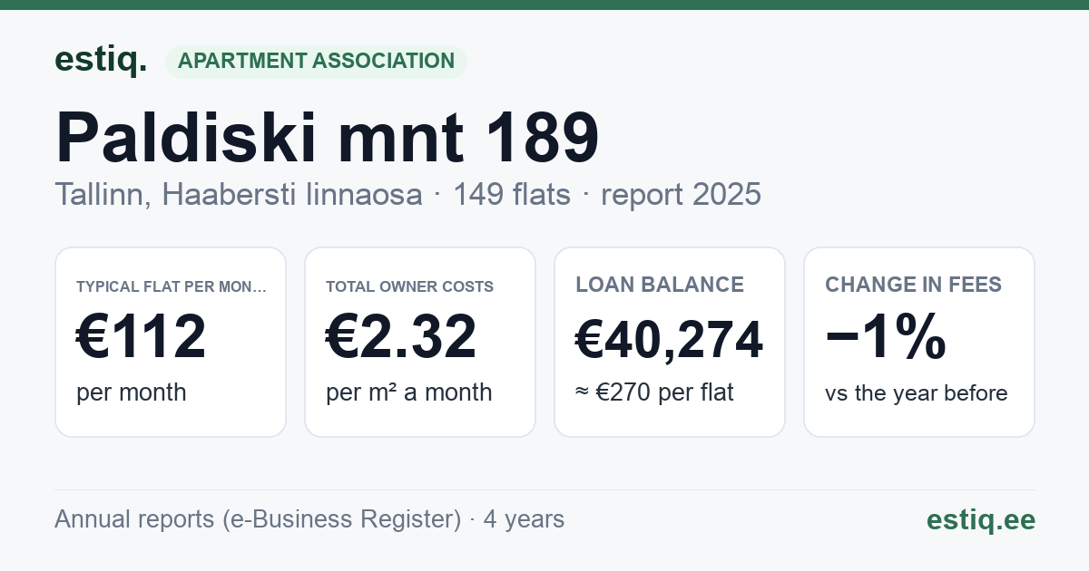 Tallinn, Paldiski mnt 189, Paldiski mnt 191, Paldiski mnt 193, Paldiski mnt 195, Paldiski mnt 197 korteriühistu: key figures 2025 — typical flat €112 a month