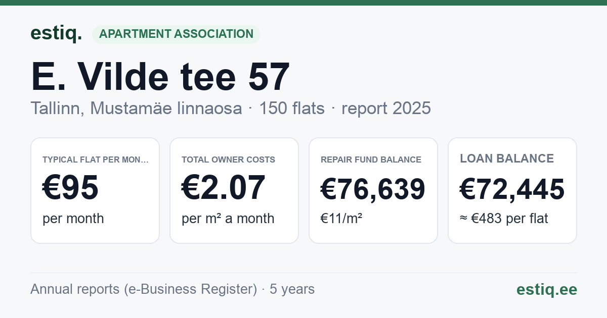 Tallinn, E. Vilde tee 57 // 59 korteriühistu: key figures 2025 — typical flat €95 a month