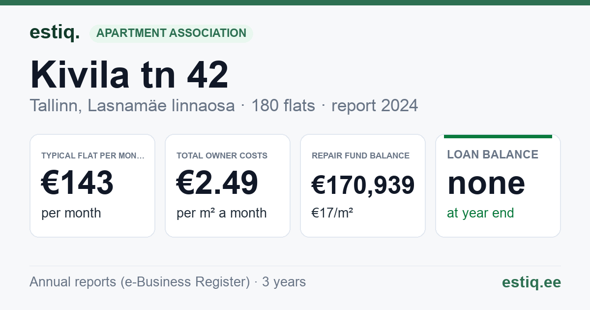 Tallinn, Kivila tn 42 korteriühistu: key figures 2024 — typical flat €143 a month