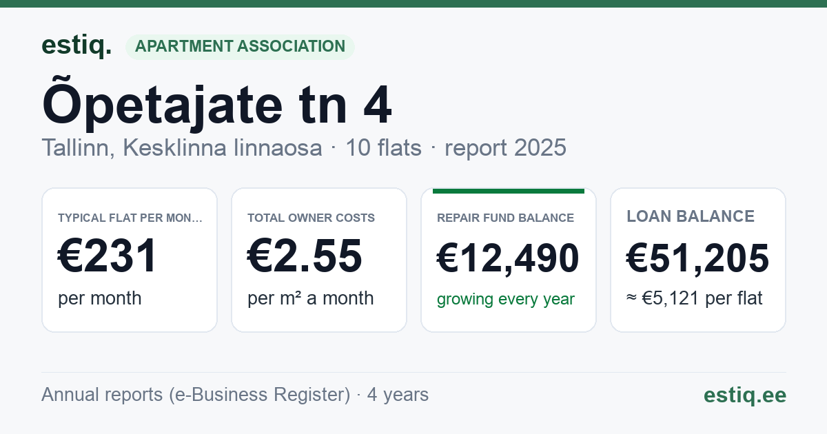 Tallinn, Õpetajate tn 4 korteriühistu: key figures 2025 — typical flat €231 a month