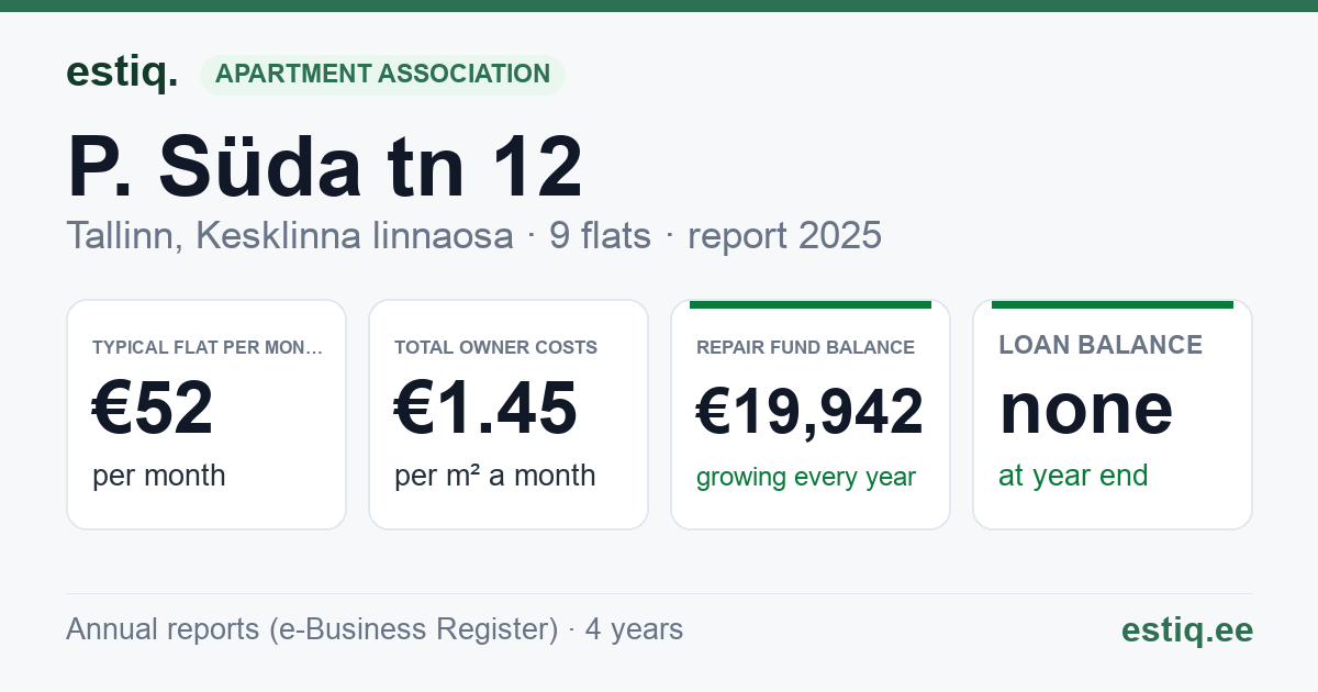 Tallinn, P. Süda tn 12 korteriühistu: key figures 2025 — typical flat €52 a month
