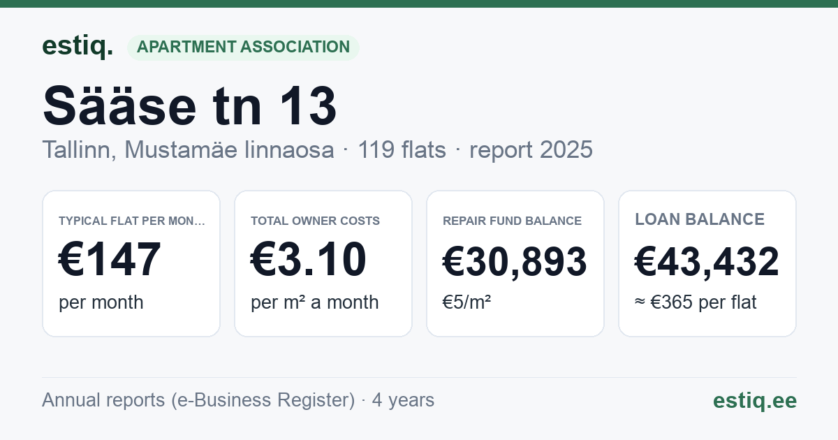 Tallinn, Sääse tn 13 korteriühistu: key figures 2025 — typical flat €147 a month