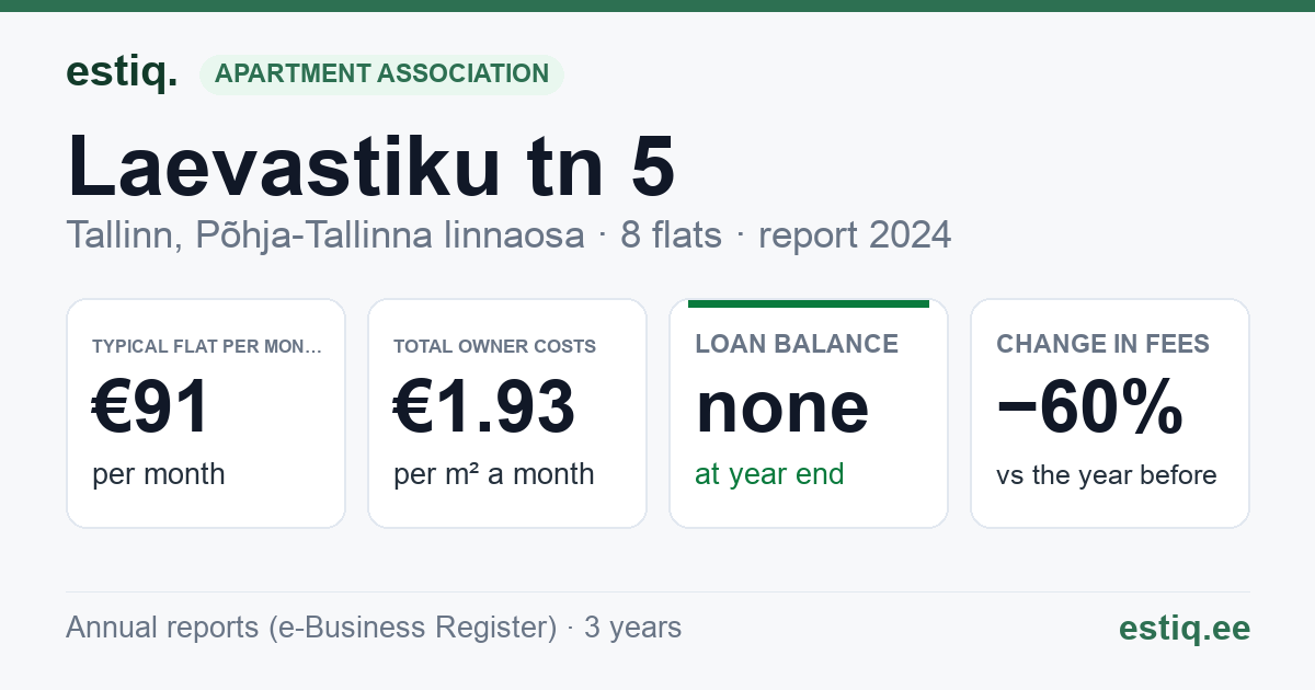 Tallinn, Laevastiku tn 5 korteriühistu: key figures 2024 — typical flat €91 a month