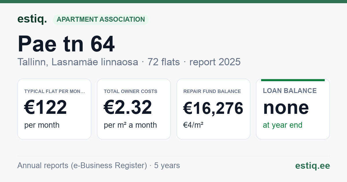 Tallinn, Pae tn 64 korteriühistu: key figures 2025 — typical flat €122 a month