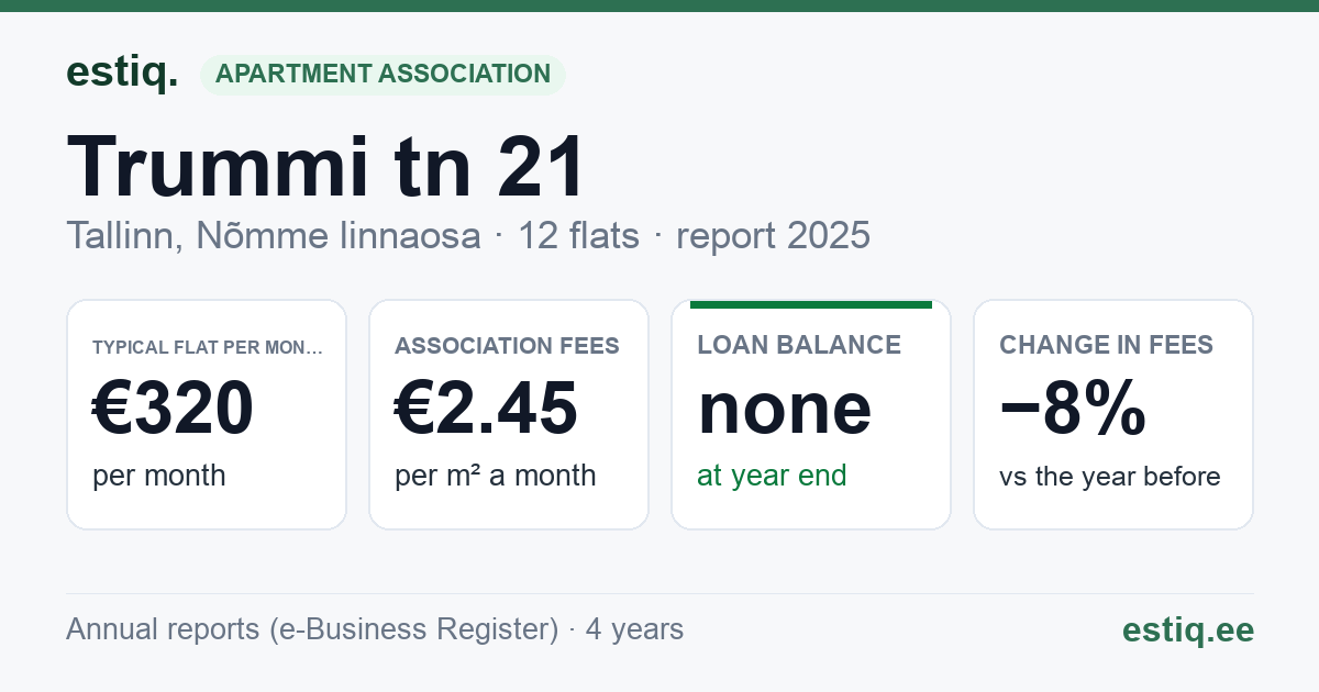 Tallinn, Trummi tn 21 korteriühistu: key figures 2025 — typical flat €320 a month
