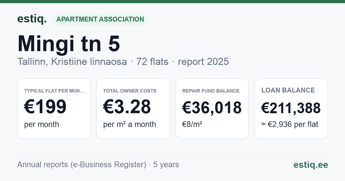 Tallinn, Mingi tn 5 korteriühistu: key figures 2025 — typical flat €199 a month