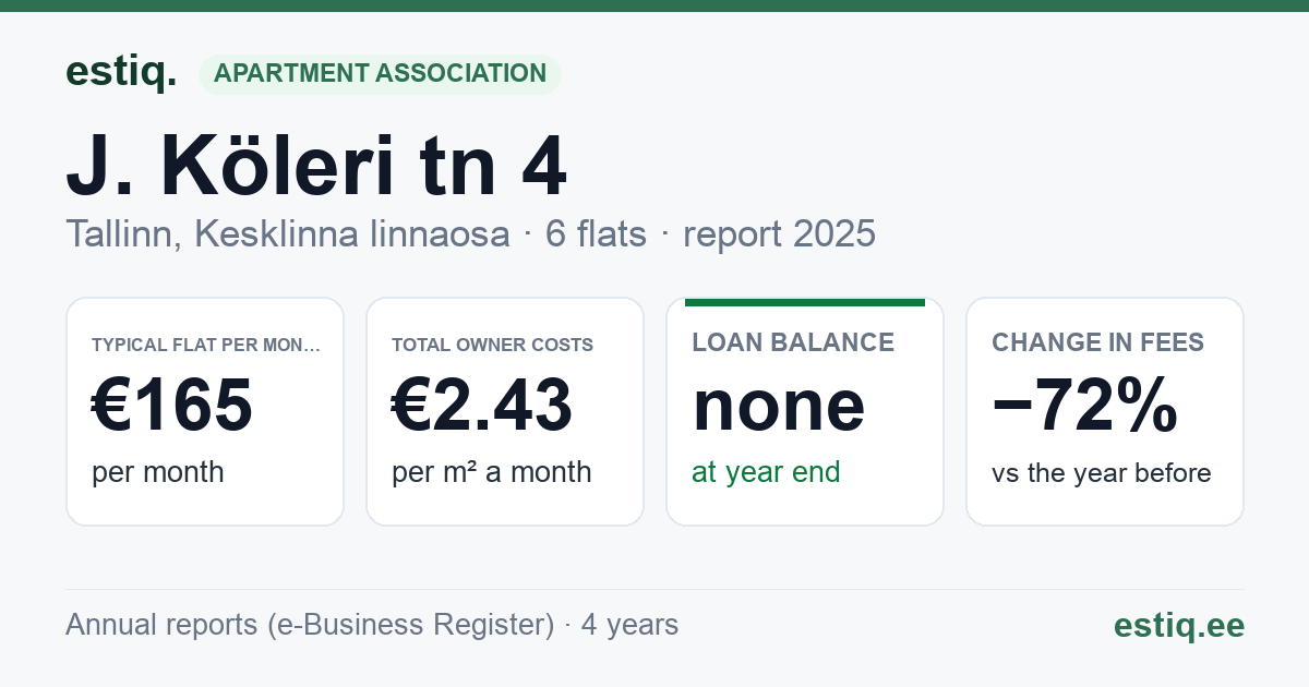 Tallinn, J. Köleri tn 4 korteriühistu: key figures 2025 — typical flat €165 a month