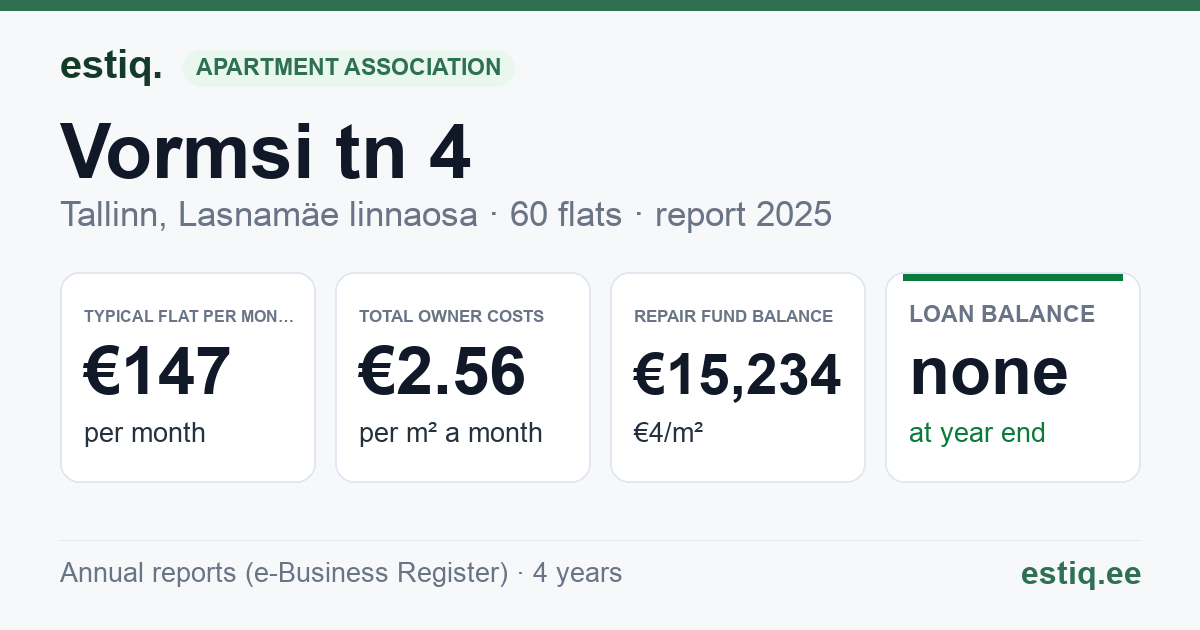 Tallinn, Vormsi tn 4 korteriühistu: key figures 2025 — typical flat €147 a month