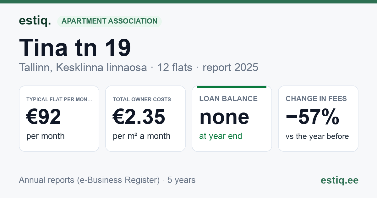 Tallinn, Tina tn 19 korteriühistu: key figures 2025 — typical flat €92 a month