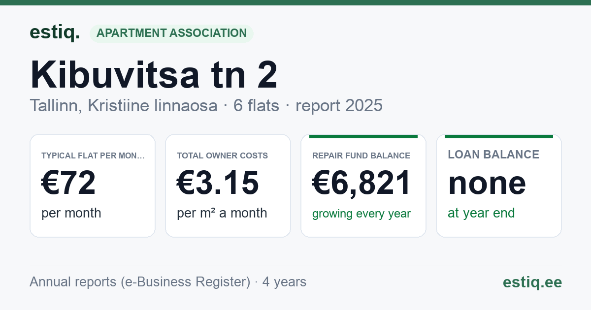 Tallinn, Kibuvitsa tn 2 korteriühistu: key figures 2025 — typical flat €72 a month