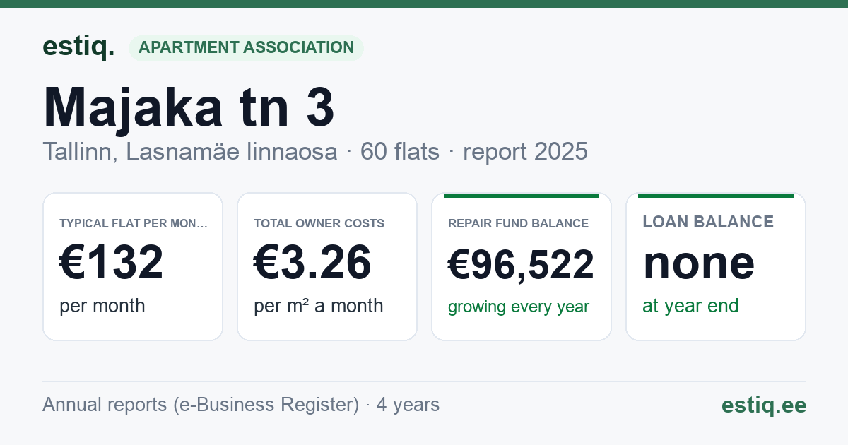 Tallinn, Majaka tn 3 korteriühistu: key figures 2025 — typical flat €132 a month