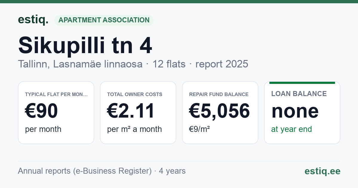 Tallinn, Sikupilli tn 4 korteriühistu: key figures 2025 — typical flat €90 a month