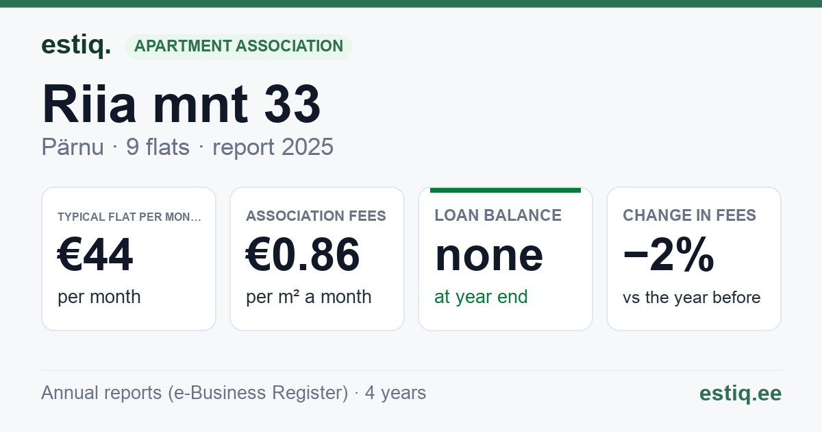 Pärnu linn, Riia mnt 33 korteriühistu: key figures 2025 — typical flat €44 a month