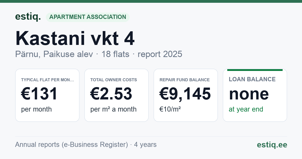 Pärnu linn, Paikuse alev, Kastani vkt 4 korteriühistu: key figures 2025 — typical flat €131 a month