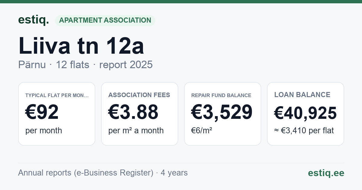 Pärnu linn, Liiva tn 12a korteriühistu: key figures 2025 — typical flat €92 a month