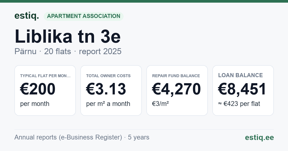 Pärnu linn, Liblika tn 3e korteriühistu: key figures 2025 — typical flat €200 a month