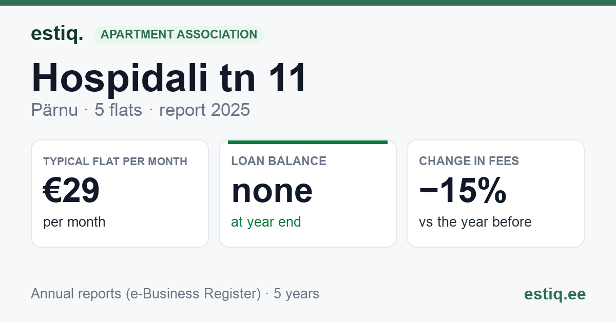 Pärnu linn, Hospidali tn 11, Hospidali tn 11y korteriühistu: key figures 2025 — typical flat €29 a month