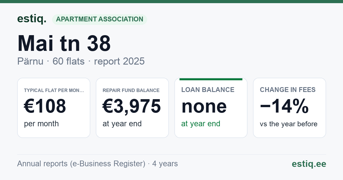 Pärnu linn, Mai tn 38, Mai tn 38y korteriühistu: key figures 2025 — typical flat €108 a month