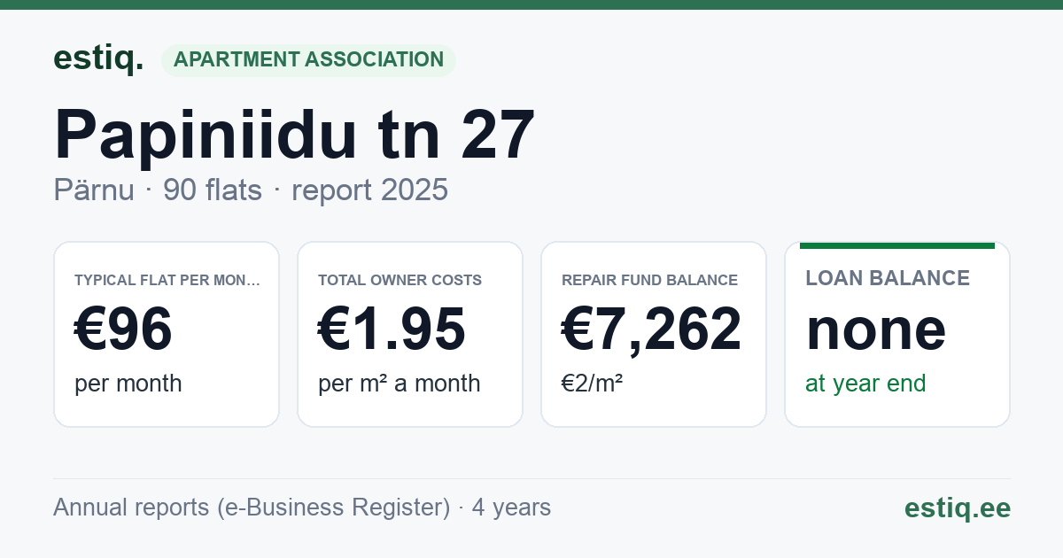 Pärnu linn, Papiniidu tn 27 korteriühistu: key figures 2025 — typical flat €96 a month