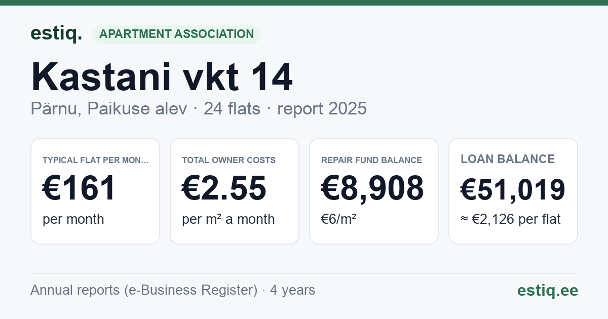 Pärnu linn, Paikuse alev, Kastani vkt 14 korteriühistu: key figures 2025 — typical flat €161 a month