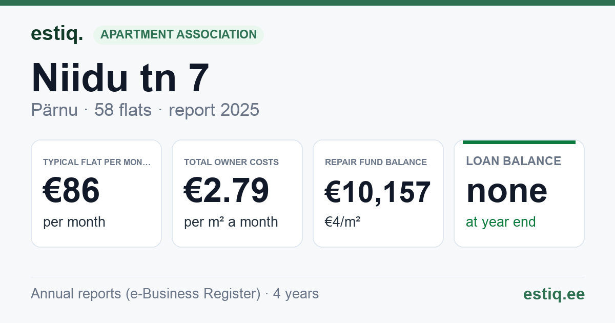 Pärnu linn, Niidu tn 7 korteriühistu: key figures 2025 — typical flat €86 a month