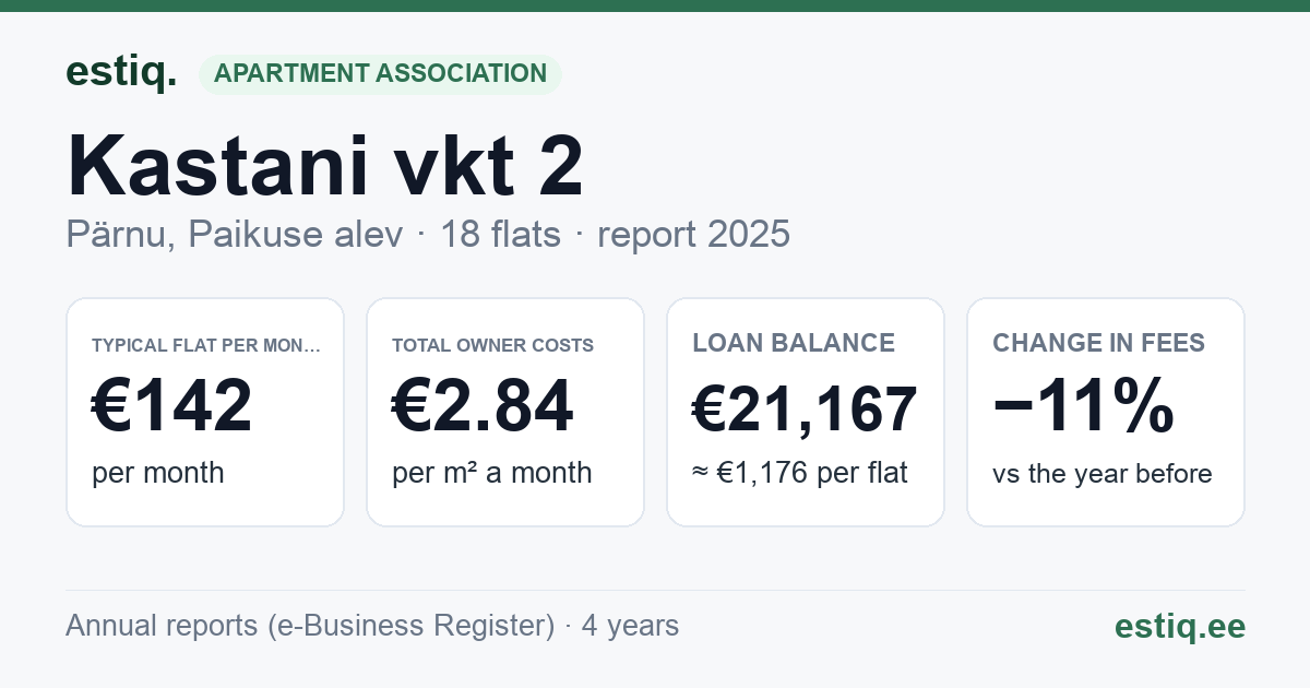 Pärnu linn, Paikuse alev, Kastani vkt 2 korteriühistu: key figures 2025 — typical flat €142 a month