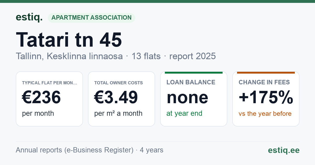Tallinn, Tatari tn 45 korteriühistu: key figures 2025 — typical flat €236 a month