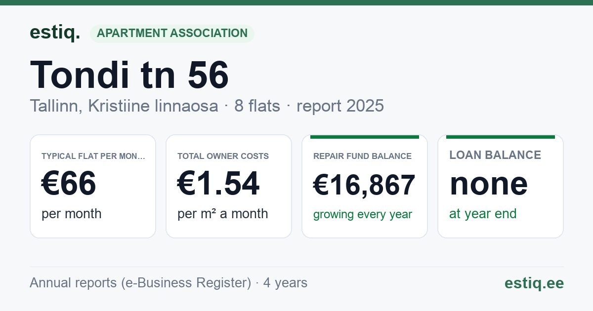 Tallinn, Tondi tn 56 korteriühistu: key figures 2025 — typical flat €66 a month