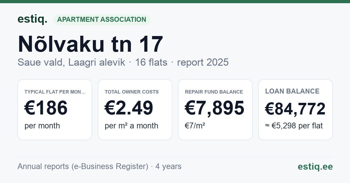 Saue vald, Laagri alevik, Nõlvaku tn 17 korteriühistu: key figures 2025 — typical flat €186 a month