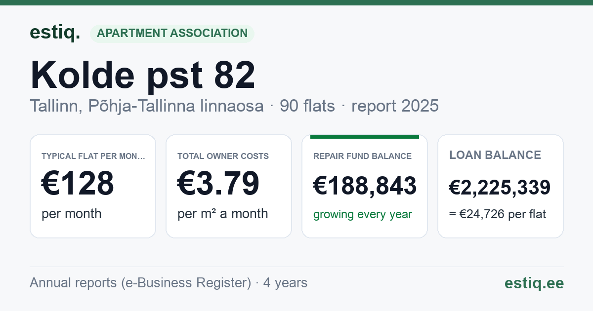 Tallinn, Kolde pst 82 korteriühistu: key figures 2025 — typical flat €128 a month