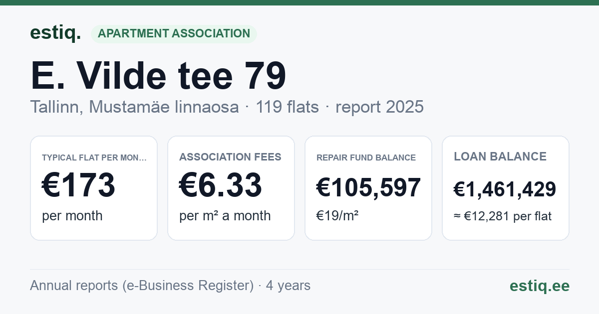 Tallinn, E. Vilde tee 79 korteriühistu: key figures 2025 — typical flat €173 a month