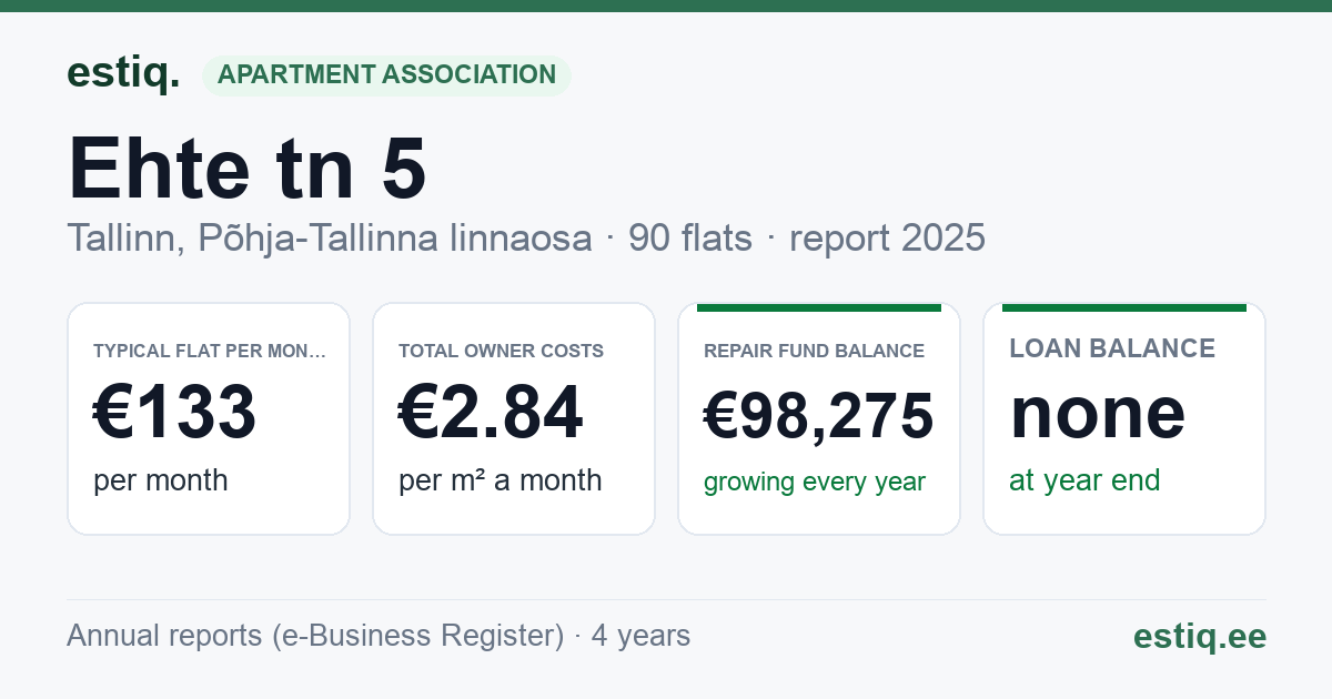 Tallinn, Ehte tn 5 korteriühistu: key figures 2025 — typical flat €133 a month