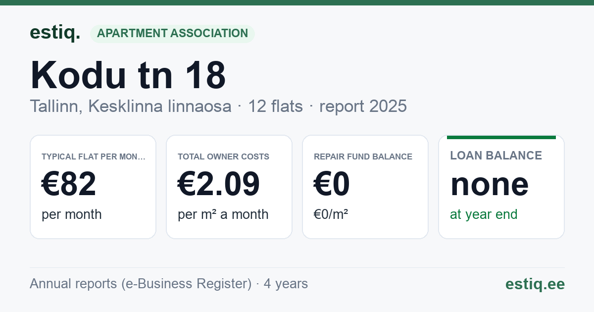 Tallinn, Kodu tn 18 korteriühistu: key figures 2025 — typical flat €82 a month