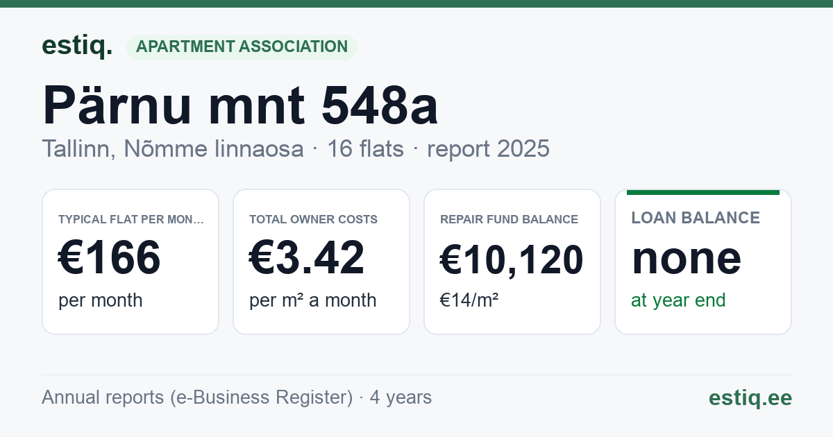 Tallinn, Pärnu mnt 548a korteriühistu: key figures 2025 — typical flat €166 a month