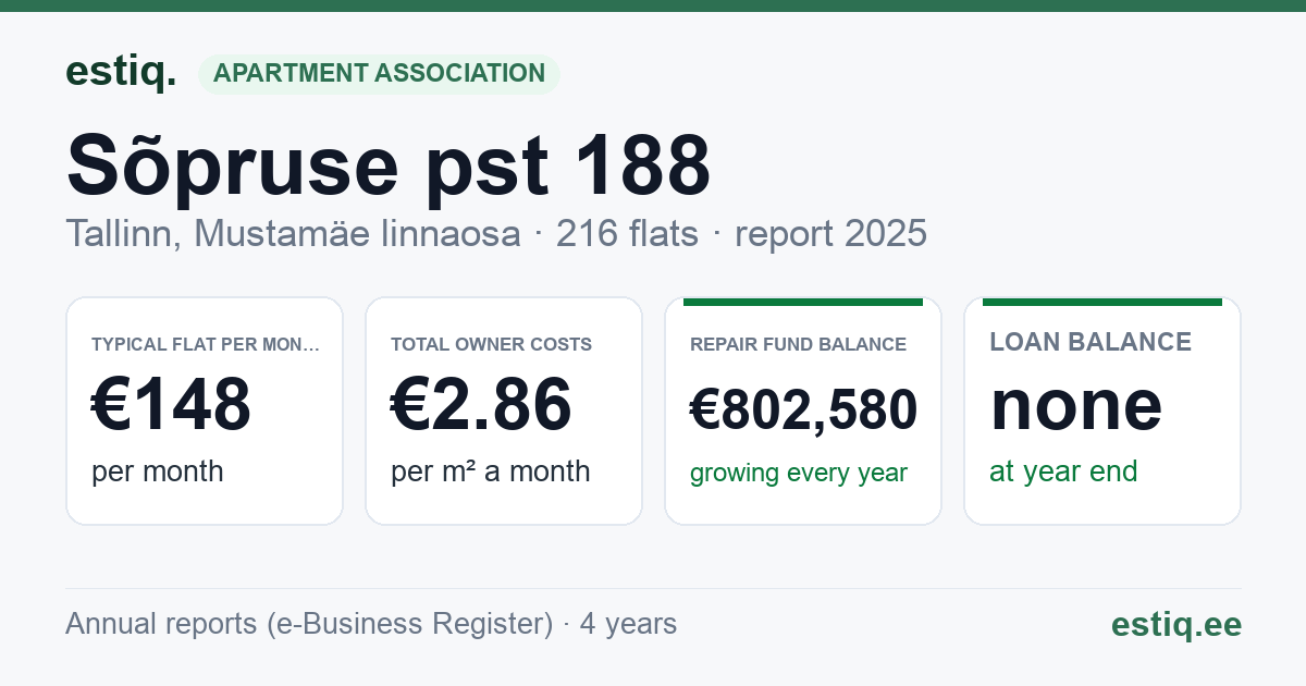 Tallinn, Sõpruse pst 188 korteriühistu: key figures 2025 — typical flat €148 a month