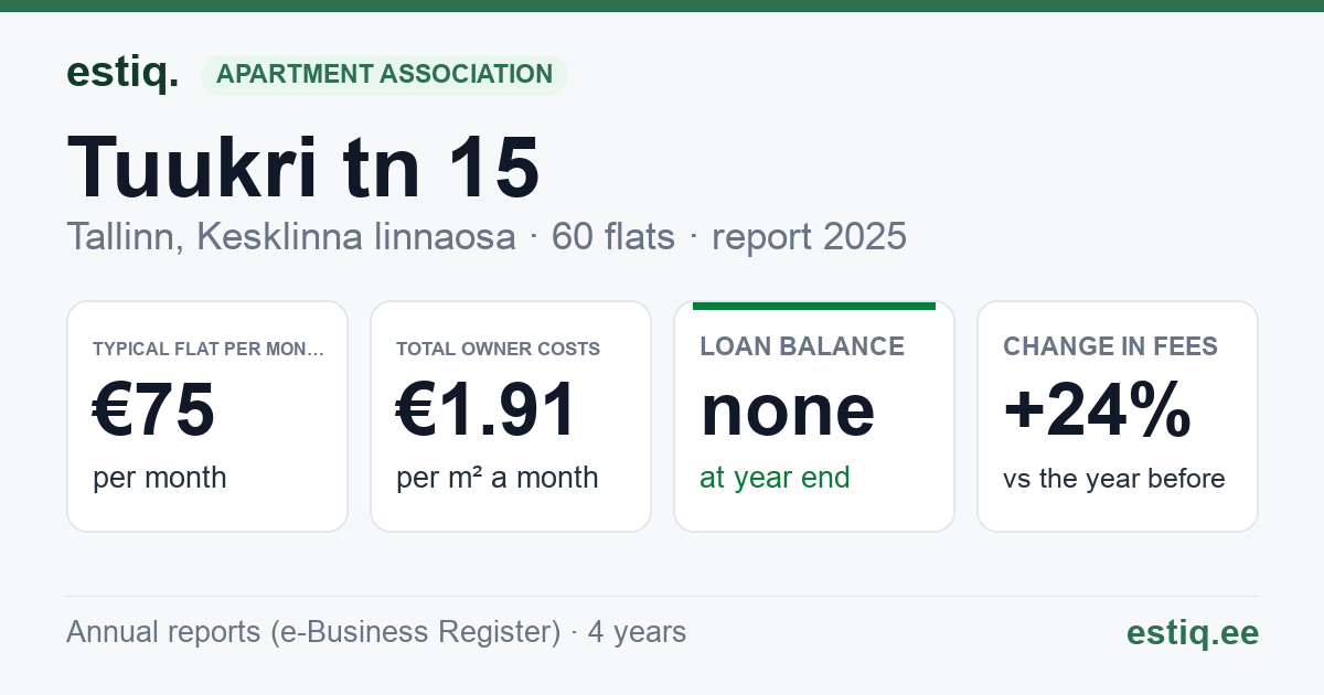 Tallinn, Tuukri tn 15 korteriühistu: key figures 2025 — typical flat €75 a month