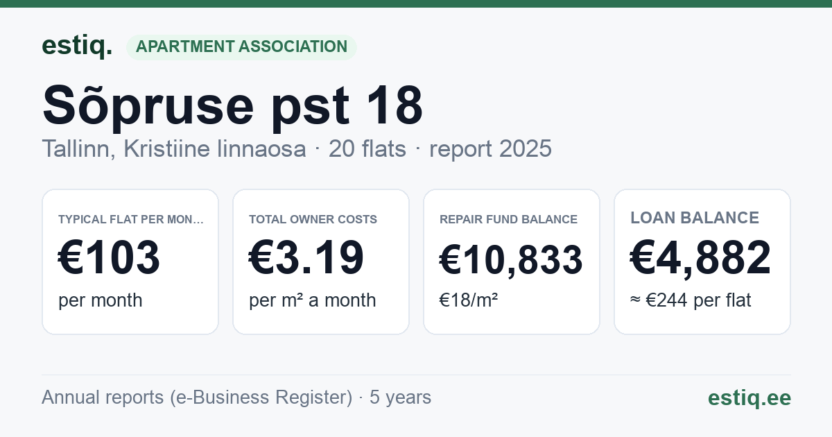 Tallinn, Sõpruse pst 18 korteriühistu: key figures 2025 — typical flat €103 a month