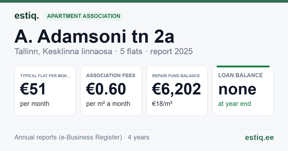 Tallinn, A. Adamsoni tn 2a korteriühistu: key figures 2025 — typical flat €51 a month