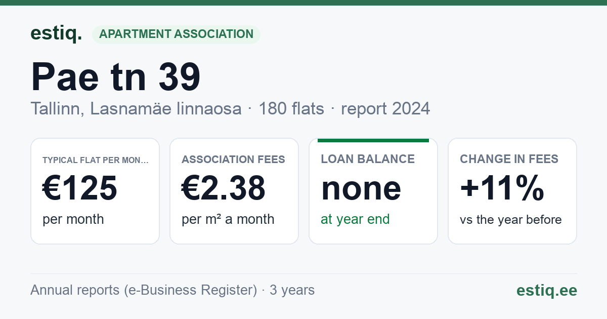 Tallinn, Pae tn 39, Pae tn 41, Paekaare tn 4 korteriühistu: key figures 2024 — typical flat €125 a month