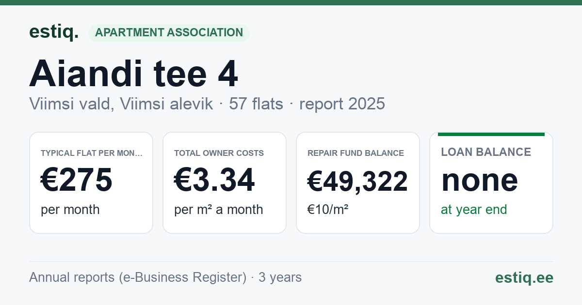 Viimsi vald, Viimsi alevik, Aiandi tee 4 korteriühistu: key figures 2025 — typical flat €275 a month