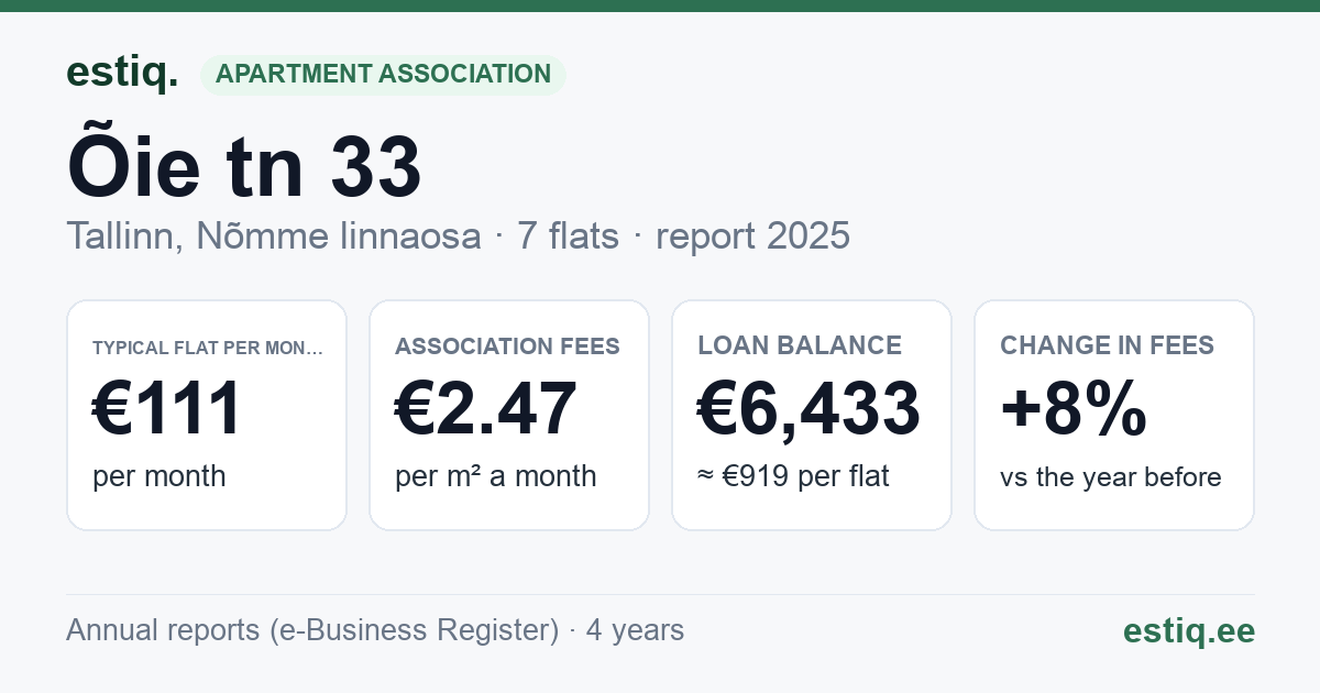 Tallinn, Õie tn 33 korteriühistu: key figures 2025 — typical flat €111 a month