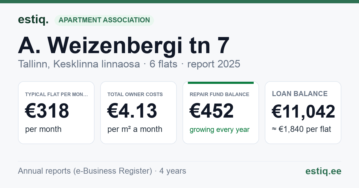 Tallinn, A. Weizenbergi tn 7 korteriühistu: key figures 2025 — typical flat €318 a month