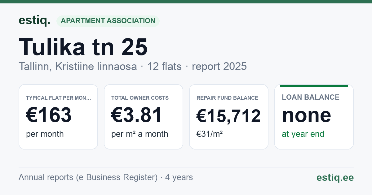 Tallinn, Tulika tn 25 korteriühistu: key figures 2025 — typical flat €163 a month